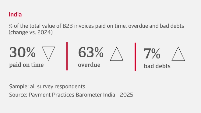 % of the total value of B2B invoices paid on time, overdue and bad debts in India