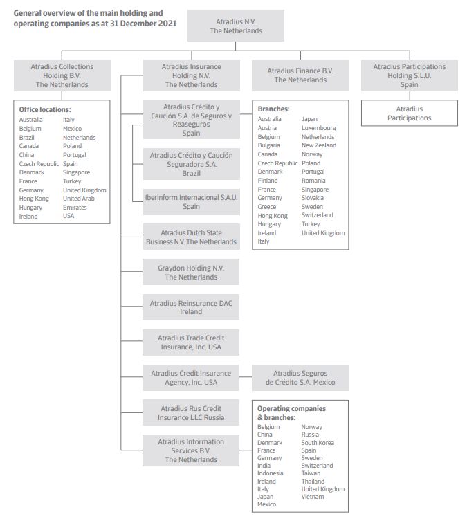 Организационна структура - Атрадиус 2021