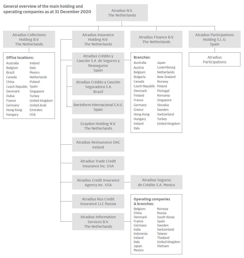 Organisational structure Atradius